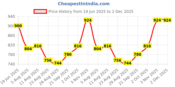 firstcry.com Babyhug Knitted Full Sleeves Striped Pullover Sweater Set With Kitty Patch Detailing & Cap - Golden babyhug Price History Graph from 19 Jun 2025 to 2 Dec 2025