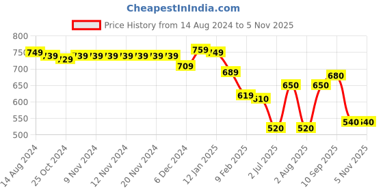 firstcry.com Babyhug Knitted Full Sleeves Striped Pullover Sweater - Teal Blue babyhug Price History Graph from 14 Aug 2024 to 4 Nov 2025