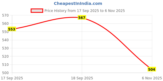 firstcry.com Babyhug Knitted Full Sleeves Striped Pullover Sweater With Football Patch - Multicolor babyhug Price History Graph from 17 Sep 2025 to 6 Nov 2025