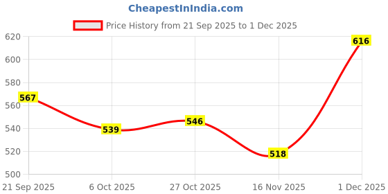 firstcry.com Babyhug Knitted Full Sleeves Striped Pullover Sweater With Football Patch - Multicolor babyhug Price History Graph from 21 Sep 2025 to 1 Dec 2025