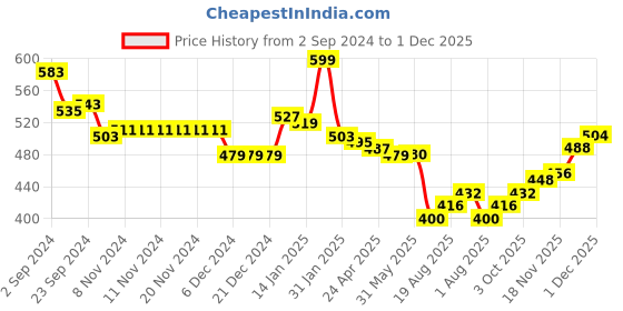firstcry.com Babyhug Knitted Full Sleeves Striped Pullovers Sweater-  White & Blue babyhug Price History Graph from 2 Sep 2024 to 1 Dec 2025