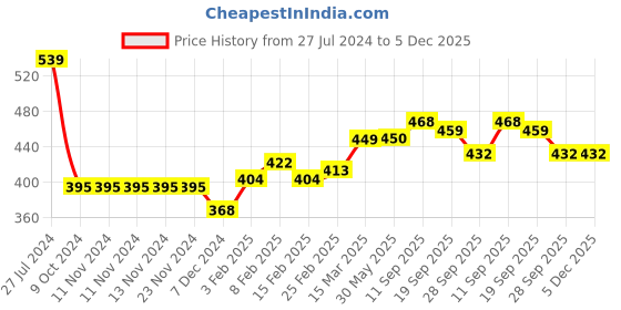 firstcry.com Babyhug Knitted Full Sleeves Striped Sweater & Pajama Set - Navy Blue babyhug Price History Graph from 27 Jul 2024 to 5 Dec 2025