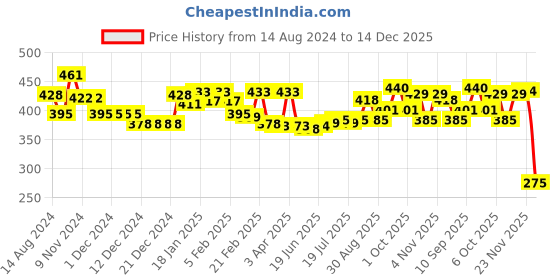 firstcry.com Babyhug Knitted Full Sleeves Striped Sweater Set - Blue & Lime babyhug Price History Graph from 14 Aug 2024 to 14 Dec 2025