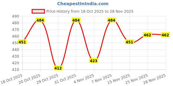 firstcry.com Babyhug Knitted Full Sleeves Striped Sweater Set - Mustard & Rust Orange babyhug Price History Graph from 18 Oct 2025 to 28 Nov 2025