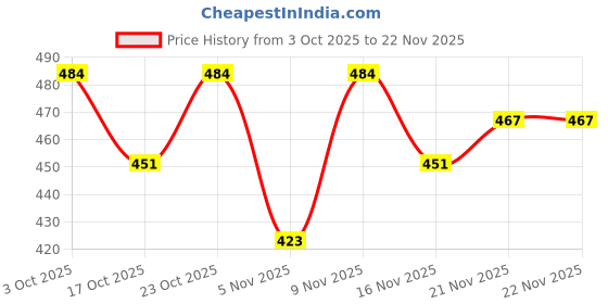 firstcry.com Babyhug Knitted Full Sleeves Striped Sweater Set - Mustard & Rust Orange babyhug Price History Graph from 3 Oct 2025 to 22 Nov 2025