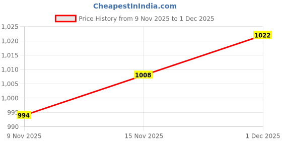 firstcry.com Babyhug Knitted Full Sleeves Striped Sweater Set With Cable Knit Design - Navy Blue babyhug Price History Graph from 9 Nov 2025 to 1 Dec 2025