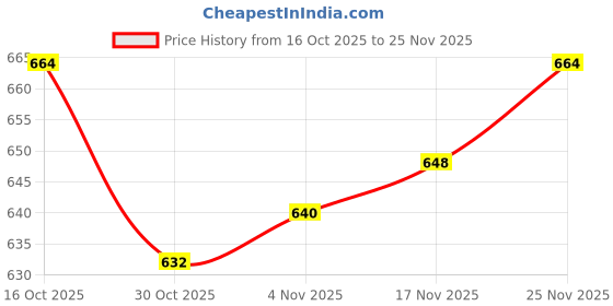 firstcry.com Babyhug Knitted Full Sleeves Striped Sweater Set With Cap & Booties - Lavender babyhug Price History Graph from 16 Oct 2025 to 25 Nov 2025