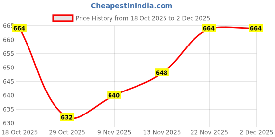 firstcry.com Babyhug Knitted Full Sleeves Striped Sweater Set With Cap & Booties - Lavender babyhug Price History Graph from 18 Oct 2025 to 1 Dec 2025