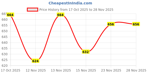 firstcry.com Babyhug Knitted Full Sleeves Striped Sweater Set With Cap & Booties - Navy Blue babyhug Price History Graph from 17 Oct 2025 to 27 Nov 2025