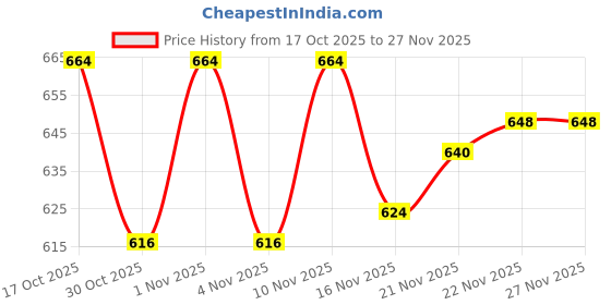 firstcry.com Babyhug Knitted Full Sleeves Striped Sweater Set With Cap & Booties - Red & Navy Blue babyhug Price History Graph from 17 Oct 2025 to 27 Nov 2025