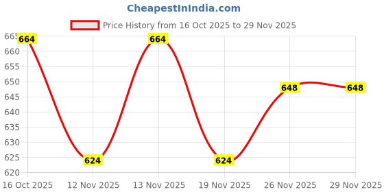 firstcry.com Babyhug Knitted Full Sleeves Striped Sweater Set With Cap & Booties - Red & Navy Blue babyhug Price History Graph from 16 Oct 2025 to 29 Nov 2025