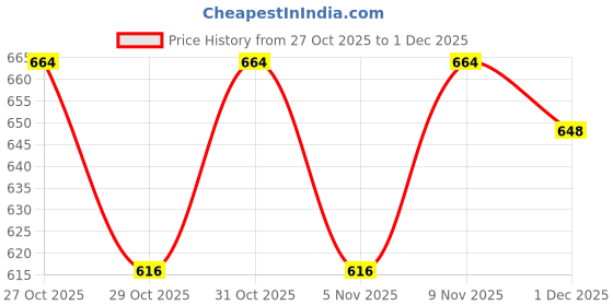 firstcry.com Babyhug Knitted Full Sleeves Striped Sweater Set With Cap & Booties - Red & Navy Blue babyhug Price History Graph from 27 Oct 2025 to 1 Dec 2025