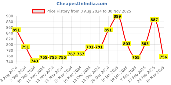 firstcry.com Babyhug Knitted Full Sleeves Striped Sweater Set with Cap & Zebra Patch - Navy Blue babyhug Price History Graph from 3 Aug 2024 to 30 Nov 2025