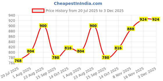 firstcry.com Babyhug Knitted Full Sleeves Striped Sweater Set with Cap & Zebra Patch - Royal Blue babyhug Price History Graph from 20 Jul 2025 to 3 Dec 2025
