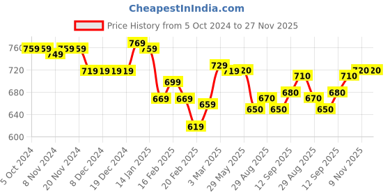 firstcry.com Babyhug Knitted Full Sleeves Sweater Color Block with Cable Knit Design - Green & Blue babyhug Price History Graph from 5 Oct 2024 to 27 Nov 2025