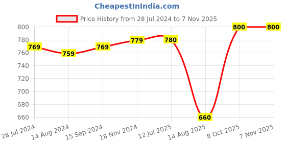 firstcry.com Babyhug Knitted Full Sleeves Sweater Kitty Design - Red Pink & White babyhug Price History Graph from 28 Jul 2024 to 6 Nov 2025