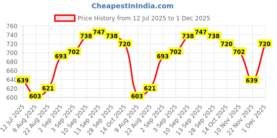 firstcry.com Babyhug Knitted Full Sleeves Sweater Pullover with Cheetah Print - Lavender babyhug Price History Graph from 12 Jul 2025 to 1 Dec 2025