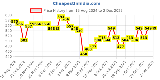 firstcry.com Babyhug Knitted Full Sleeves Sweater Set Argyle Design - Navy Blue babyhug Price History Graph from 15 Aug 2024 to 2 Dec 2025