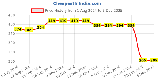 firstcry.com Babyhug Knitted Full Sleeves Sweater Set Deer Design - Blue babyhug Price History Graph from 1 Aug 2024 to 2 Dec 2025