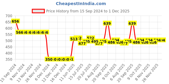 firstcry.com Babyhug Knitted Full Sleeves Sweater Set Deer Design - Navy Blue babyhug Price History Graph from 15 Sep 2024 to 30 Nov 2025