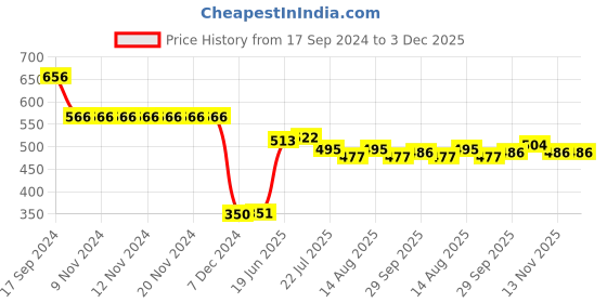firstcry.com Babyhug Knitted Full Sleeves Sweater Set Deer Design - Navy Blue babyhug Price History Graph from 17 Sep 2024 to 2 Dec 2025