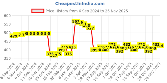 firstcry.com Babyhug Knitted Full Sleeves Sweater Set Floral Design - Red & White babyhug Price History Graph from 6 Sep 2024 to 26 Nov 2025