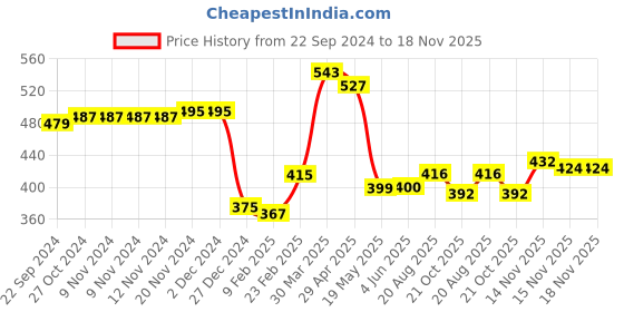 firstcry.com Babyhug Knitted Full Sleeves Sweater Set Floral Design - Red & White babyhug Price History Graph from 22 Sep 2024 to 18 Nov 2025