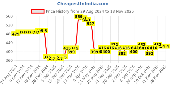 firstcry.com Babyhug Knitted Full Sleeves Sweater Set Floral Design - Red & White babyhug Price History Graph from 29 Aug 2024 to 18 Nov 2025