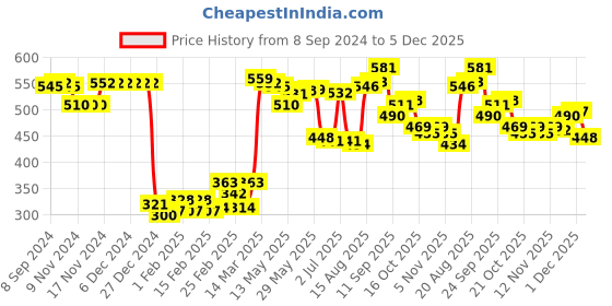 firstcry.com Babyhug Knitted Full Sleeves Sweater Set Floral Design - White & Orange babyhug Price History Graph from 8 Sep 2024 to 5 Dec 2025