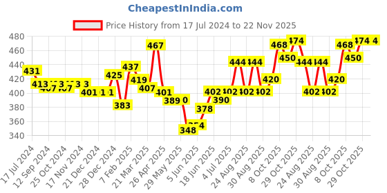 firstcry.com Babyhug Knitted Full Sleeves Sweater Set Heart Design - Blue babyhug Price History Graph from 17 Jul 2024 to 22 Nov 2025