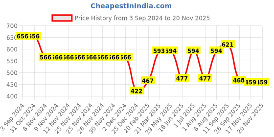 firstcry.com Babyhug Knitted Full Sleeves Sweater Set Ikat Design - Navy Blue babyhug Price History Graph from 3 Sep 2024 to 18 Nov 2025