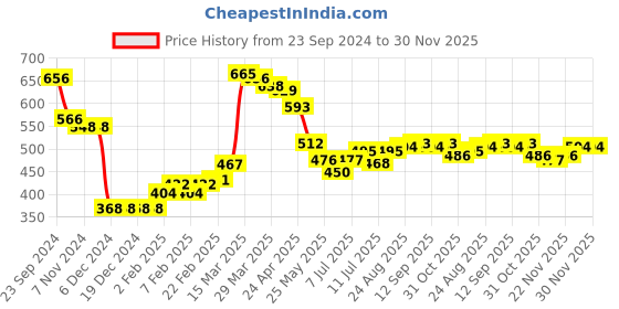 firstcry.com Babyhug Knitted Full Sleeves Sweater Set Ikat Design - Peach & Blue babyhug Price History Graph from 23 Sep 2024 to 30 Nov 2025