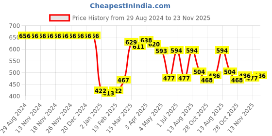 firstcry.com Babyhug Knitted Full Sleeves Sweater Set Star Design - Red babyhug Price History Graph from 29 Aug 2024 to 23 Nov 2025