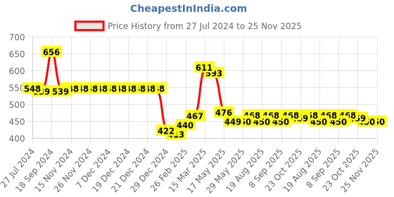 firstcry.com Babyhug Knitted Full Sleeves Sweater Set Star Design - White & Blue babyhug Price History Graph from 27 Jul 2024 to 24 Nov 2025