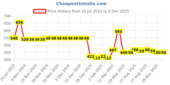 firstcry.com Babyhug Knitted Full Sleeves Sweater Set Star Design - White & Blue babyhug Price History Graph from 25 Jul 2024 to 4 Dec 2025