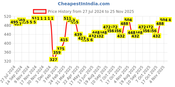 firstcry.com Babyhug Knitted Full Sleeves Sweater Set Striped Design - Navy Blue babyhug Price History Graph from 27 Jul 2024 to 25 Nov 2025