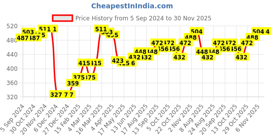 firstcry.com Babyhug Knitted Full Sleeves Sweater Set Striped Design - Navy Blue babyhug Price History Graph from 5 Sep 2024 to 30 Nov 2025