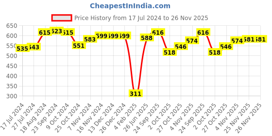 firstcry.com Babyhug Knitted Full Sleeves Sweater Set Stripes & Bear Design - Maroon babyhug Price History Graph from 17 Jul 2024 to 25 Nov 2025