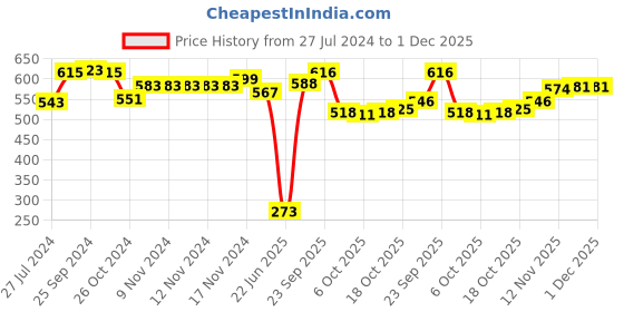 firstcry.com Babyhug Knitted Full Sleeves Sweater Set Stripes & Bear Design - Maroon babyhug Price History Graph from 27 Jul 2024 to 30 Nov 2025