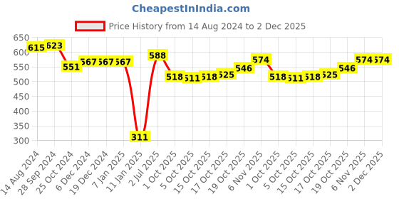 firstcry.com Babyhug Knitted Full Sleeves Sweater Set Stripes & Bear Design - Maroon babyhug Price History Graph from 14 Aug 2024 to 1 Dec 2025