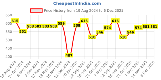 firstcry.com Babyhug Knitted Full Sleeves Sweater Set Stripes & Bear Design - Maroon babyhug Price History Graph from 19 Aug 2024 to 6 Dec 2025