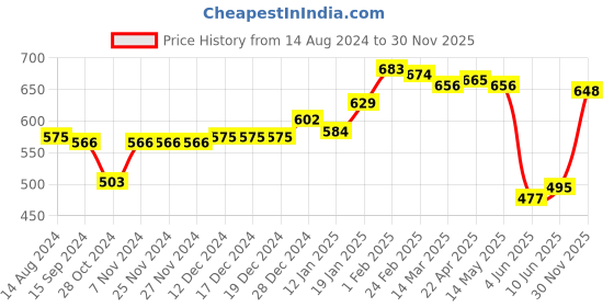 firstcry.com Babyhug Knitted Full Sleeves Sweater Set Stripes & Crown Patch - Pink & White babyhug Price History Graph from 14 Aug 2024 to 30 Nov 2025