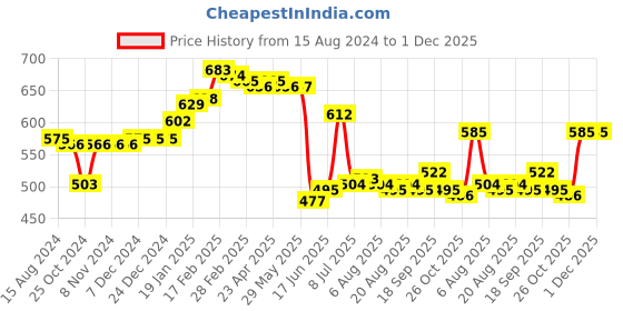 firstcry.com Babyhug Knitted Full Sleeves Sweater Set Stripes & Crown Patch - Pink & White babyhug Price History Graph from 15 Aug 2024 to 30 Nov 2025