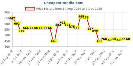 firstcry.com Babyhug Knitted Full Sleeves Sweater Set with Argyle Design - Navy Blue & Yellow babyhug Price History Graph from 14 Aug 2024 to 2 Dec 2025