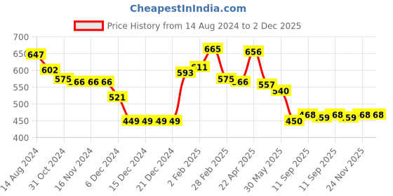 firstcry.com Babyhug Knitted Full Sleeves Sweater Set with Argyle Design - Navy Blue & Yellow babyhug Price History Graph from 14 Aug 2024 to 1 Dec 2025