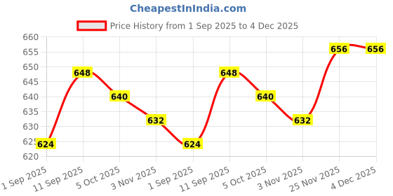 firstcry.com Babyhug Knitted Full Sleeves Sweater Set With Argyle Design - Purple babyhug Price History Graph from 1 Sep 2025 to 4 Dec 2025