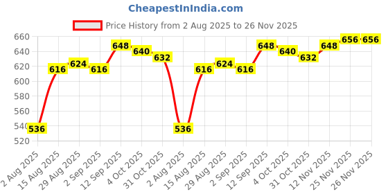 firstcry.com Babyhug Knitted Full Sleeves Sweater Set With Argyle Design - Purple babyhug Price History Graph from 2 Aug 2025 to 26 Nov 2025