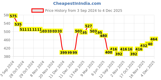 firstcry.com Babyhug Knitted Full Sleeves Sweater Set with Aztec Design - Blue babyhug Price History Graph from 3 Sep 2024 to 4 Dec 2025