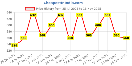 firstcry.com Babyhug Knitted Full Sleeves Sweater Set with Aztec Design - Blue babyhug Price History Graph from 25 Jul 2025 to 18 Nov 2025