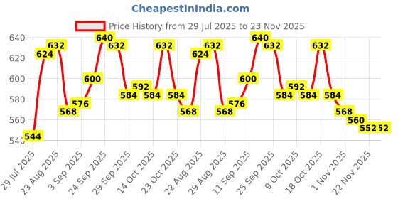 firstcry.com Babyhug Knitted Full Sleeves Sweater Set with Aztec Design - Blue babyhug Price History Graph from 29 Jul 2025 to 23 Nov 2025